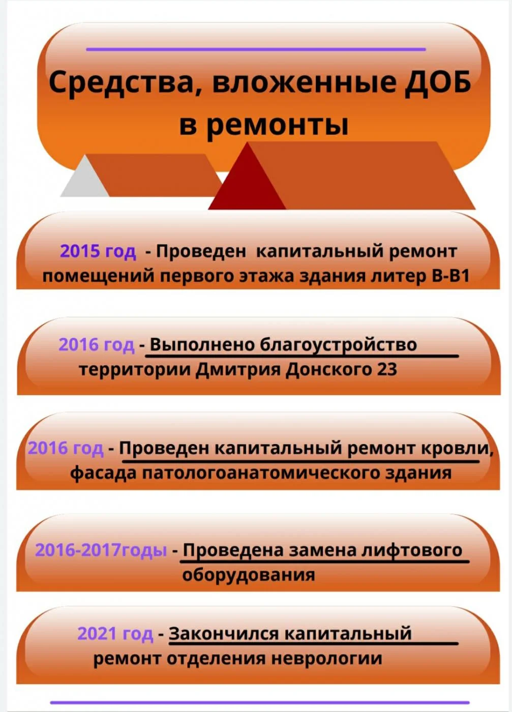 Развитие Детской областной больницы