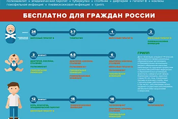 В каком возрасте необходимо прививаться от тех или иных инфекций В каком возрасте необходимо прививаться от тех или иных инфекций